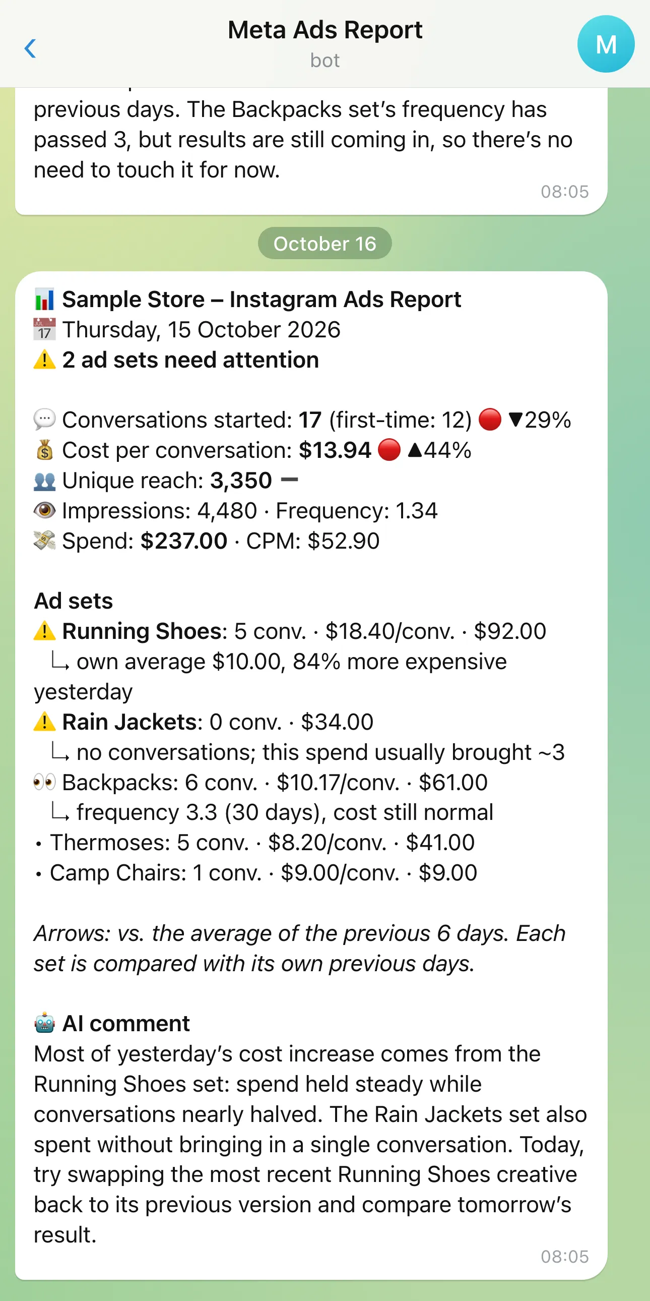 A sample with a fictional store, ad sets and figures, shown in English; the real report is in Turkish but laid out the same way. The two flagged sets sit at the top with the reason right under them; the set with high frequency but normal cost is marked 👀 as being watched.